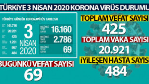 Türkiye'de virüsten can kaybı 425